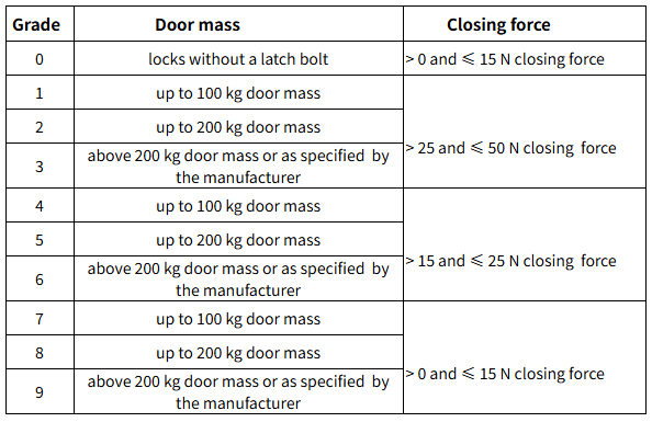 En 12209 mortice lock